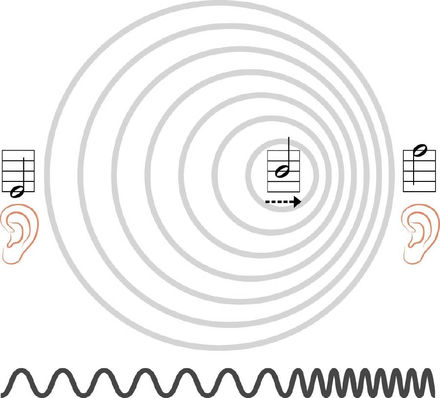 Doppler effect or Doppler shift is the change in frequency of a wave for an observer moving relative to its source.